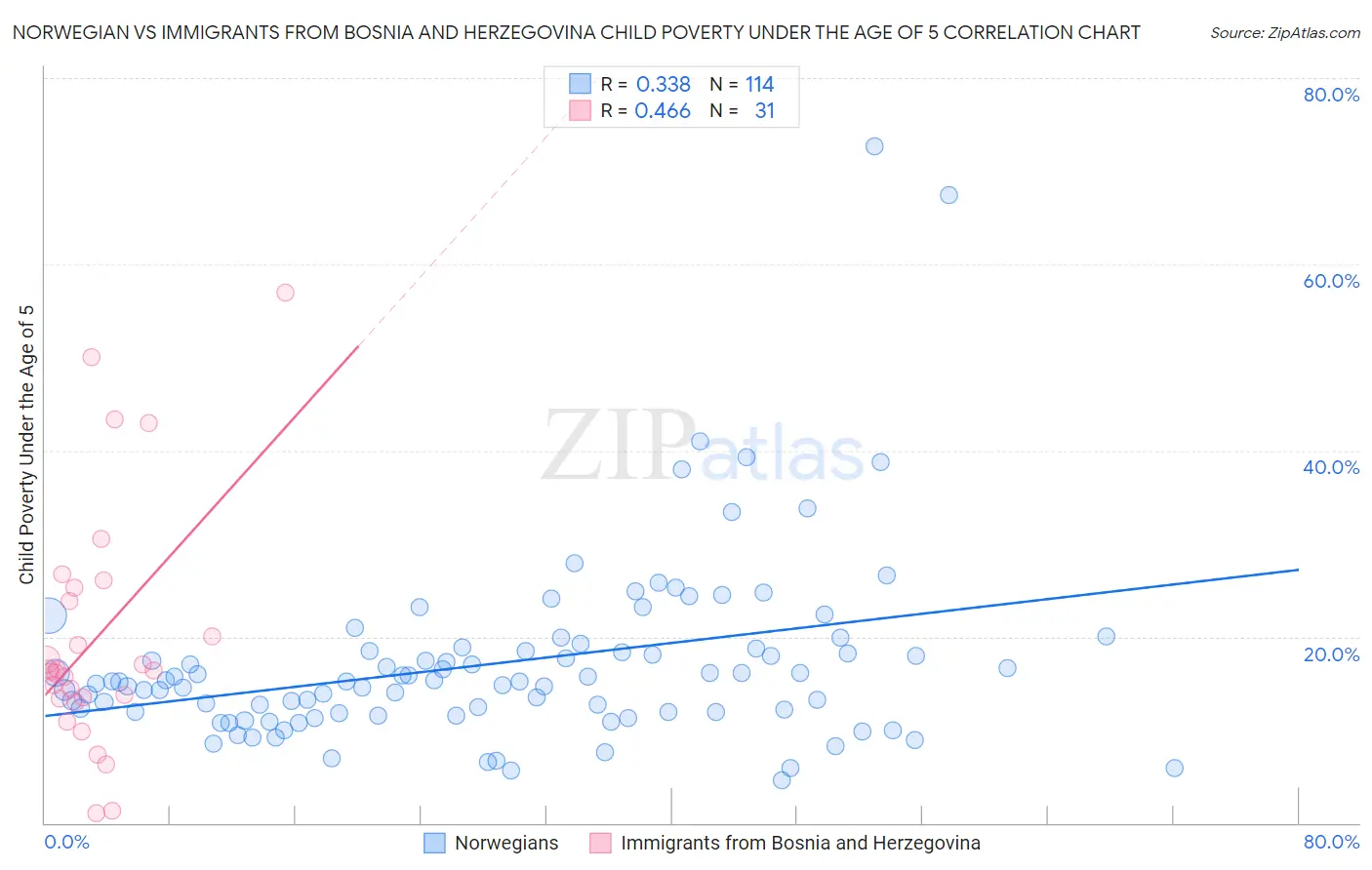 Norwegian vs Immigrants from Bosnia and Herzegovina Child Poverty Under the Age of 5