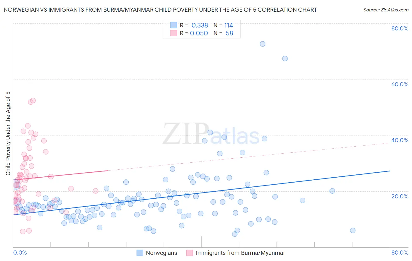 Norwegian vs Immigrants from Burma/Myanmar Child Poverty Under the Age of 5
