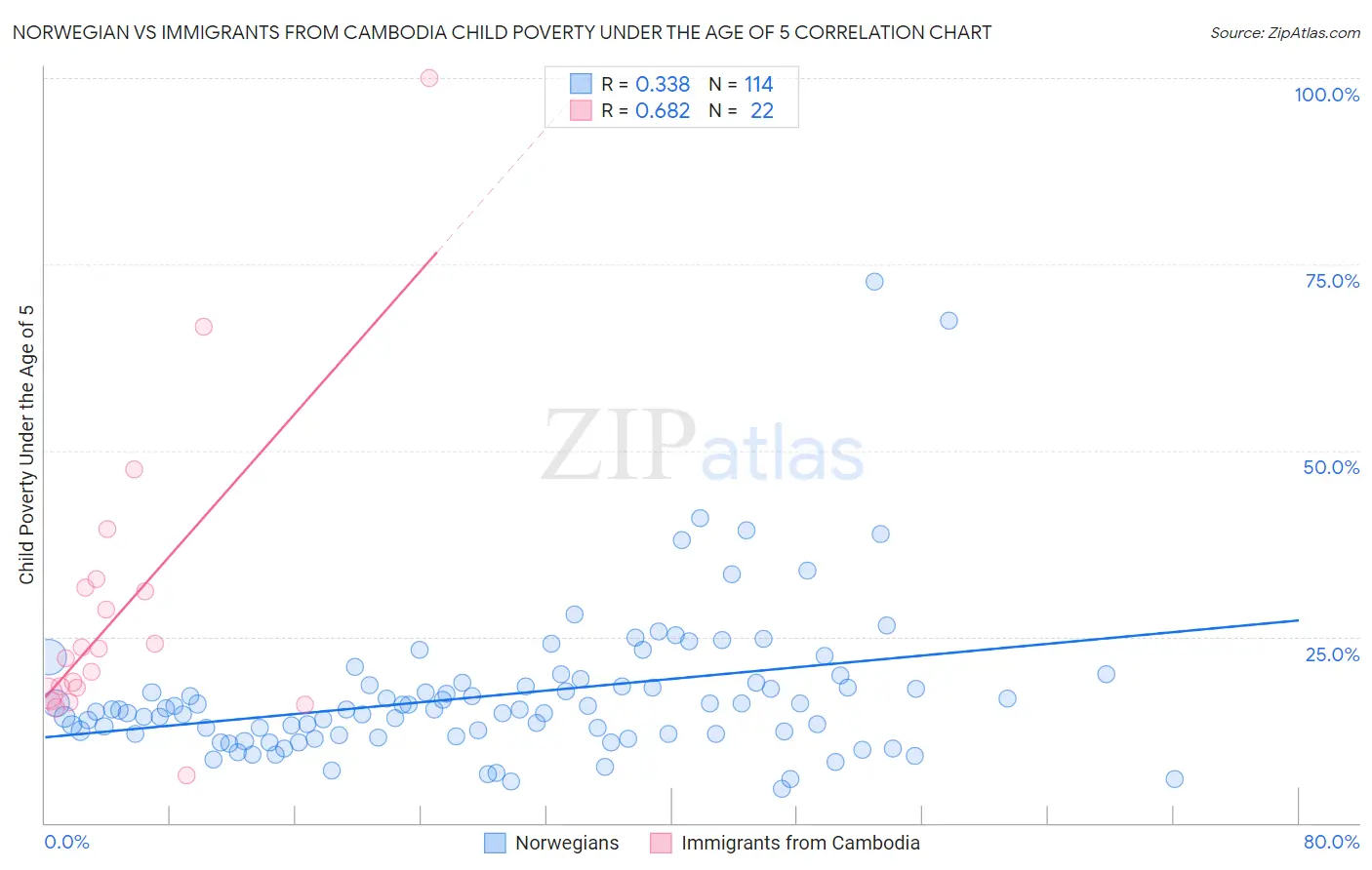 Norwegian vs Immigrants from Cambodia Child Poverty Under the Age of 5