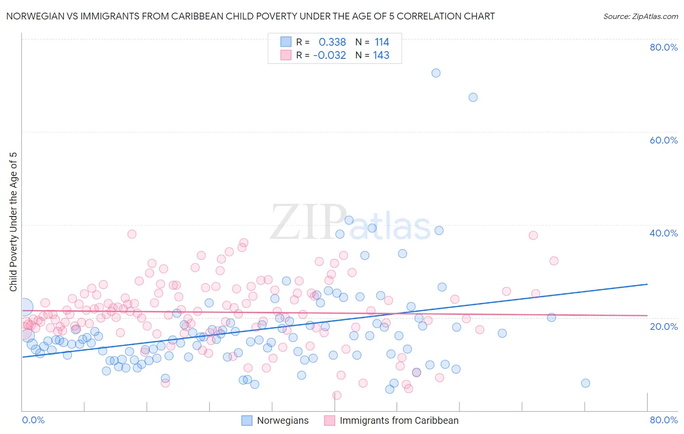 Norwegian vs Immigrants from Caribbean Child Poverty Under the Age of 5