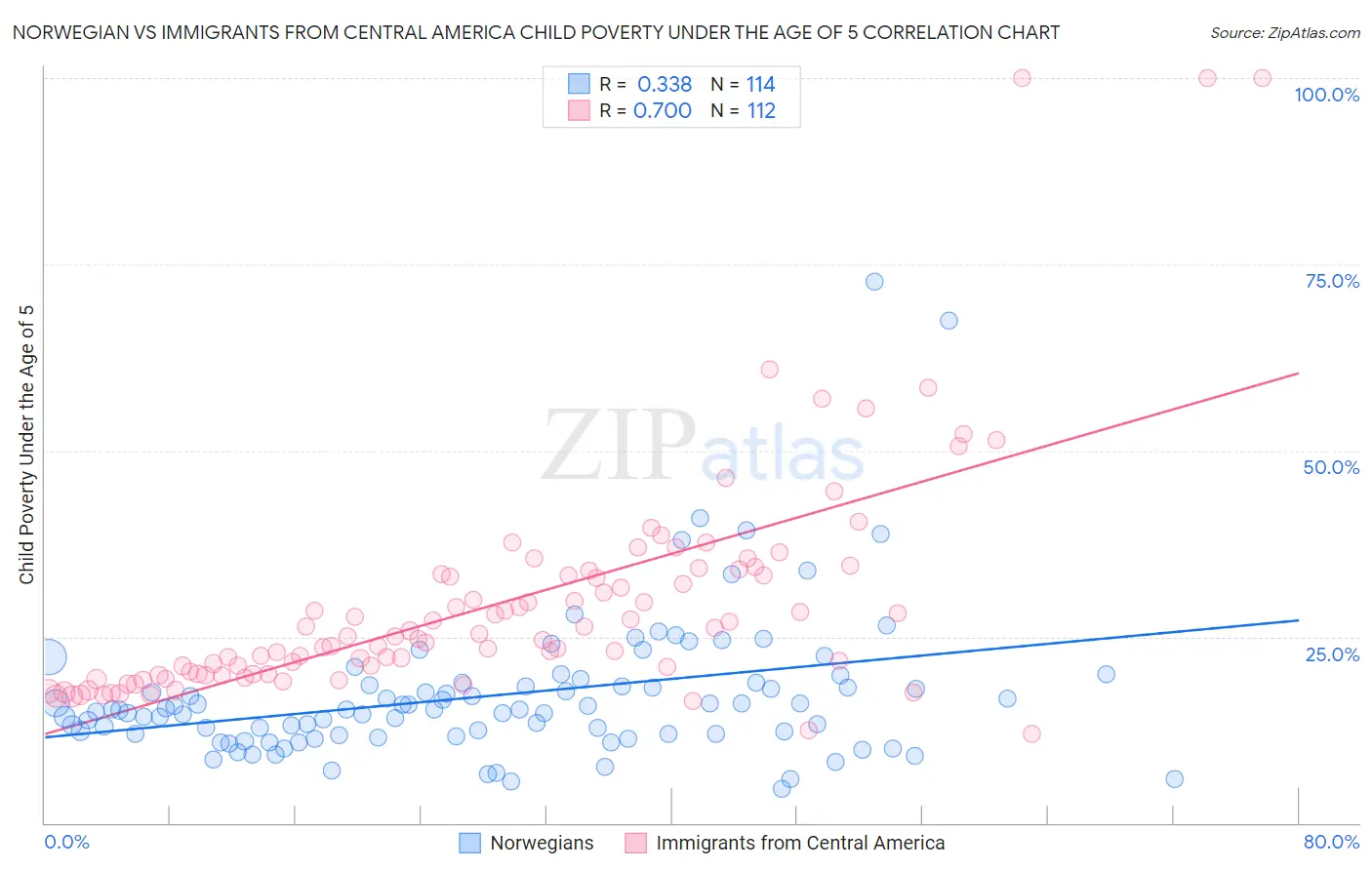 Norwegian vs Immigrants from Central America Child Poverty Under the Age of 5