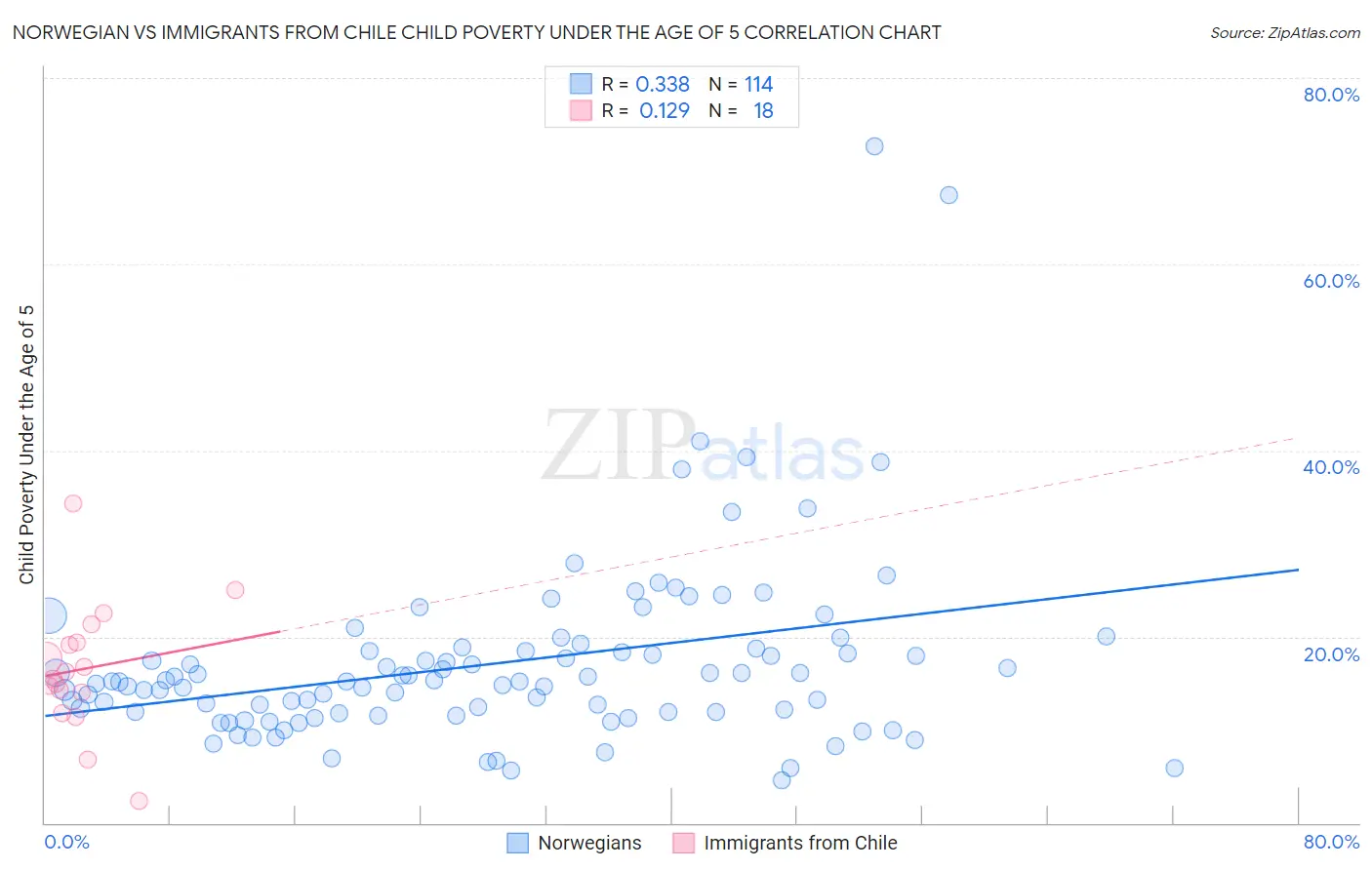 Norwegian vs Immigrants from Chile Child Poverty Under the Age of 5