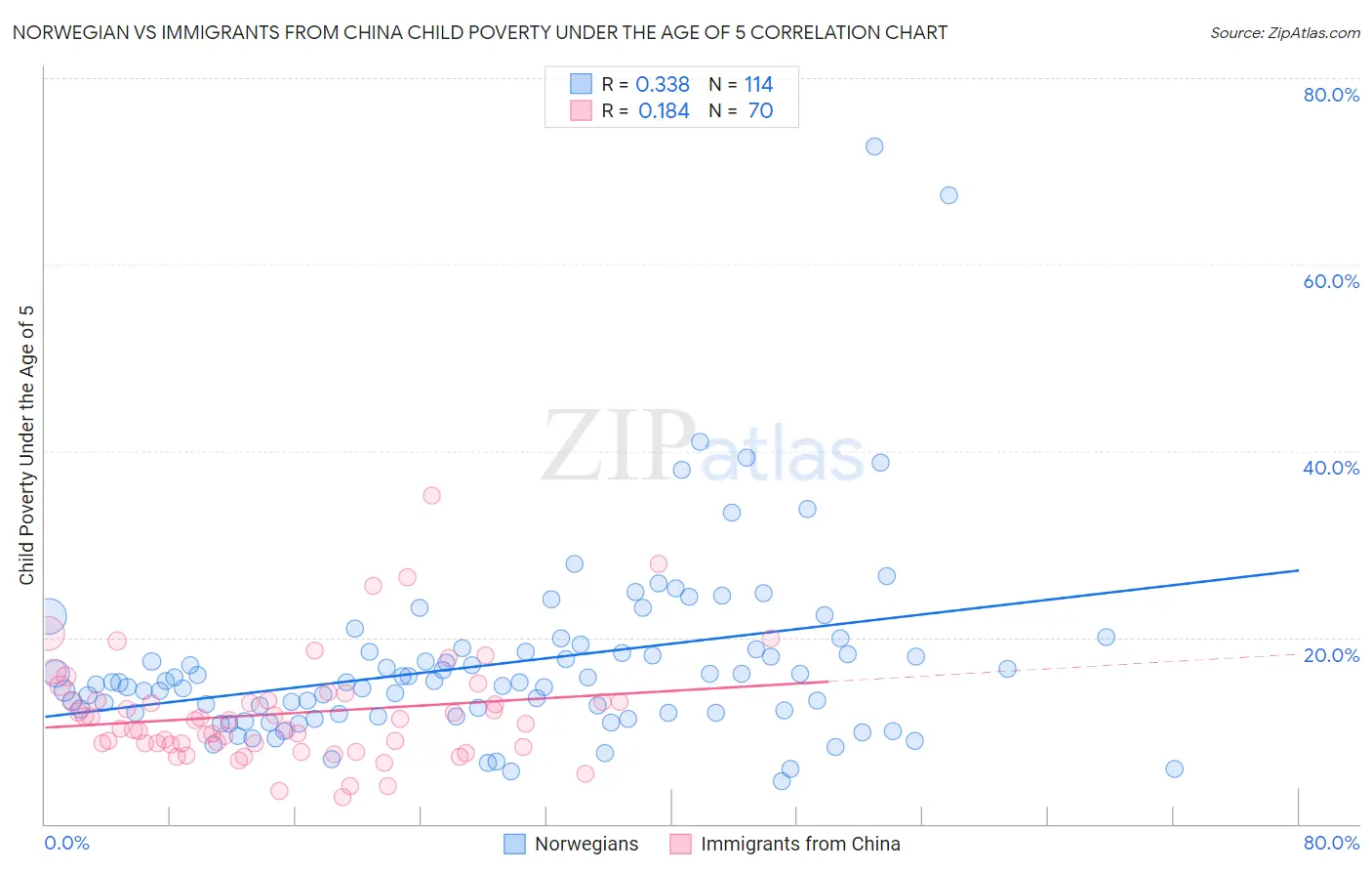 Norwegian vs Immigrants from China Child Poverty Under the Age of 5