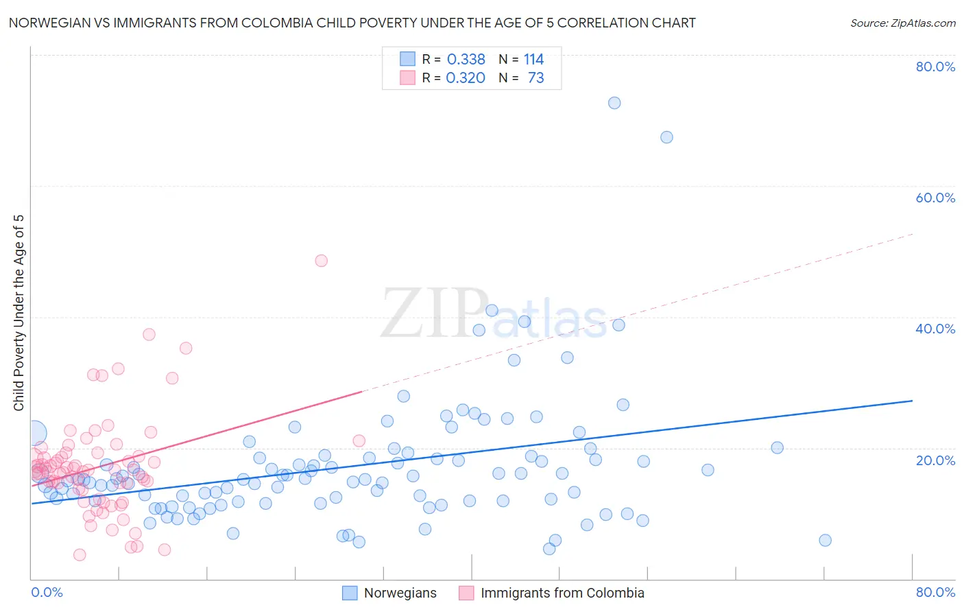 Norwegian vs Immigrants from Colombia Child Poverty Under the Age of 5