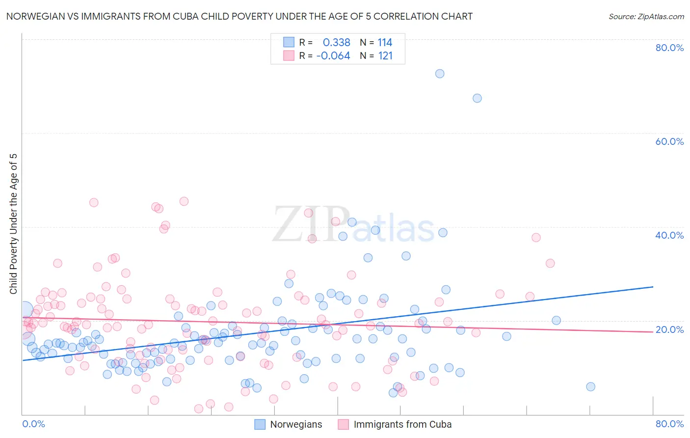 Norwegian vs Immigrants from Cuba Child Poverty Under the Age of 5