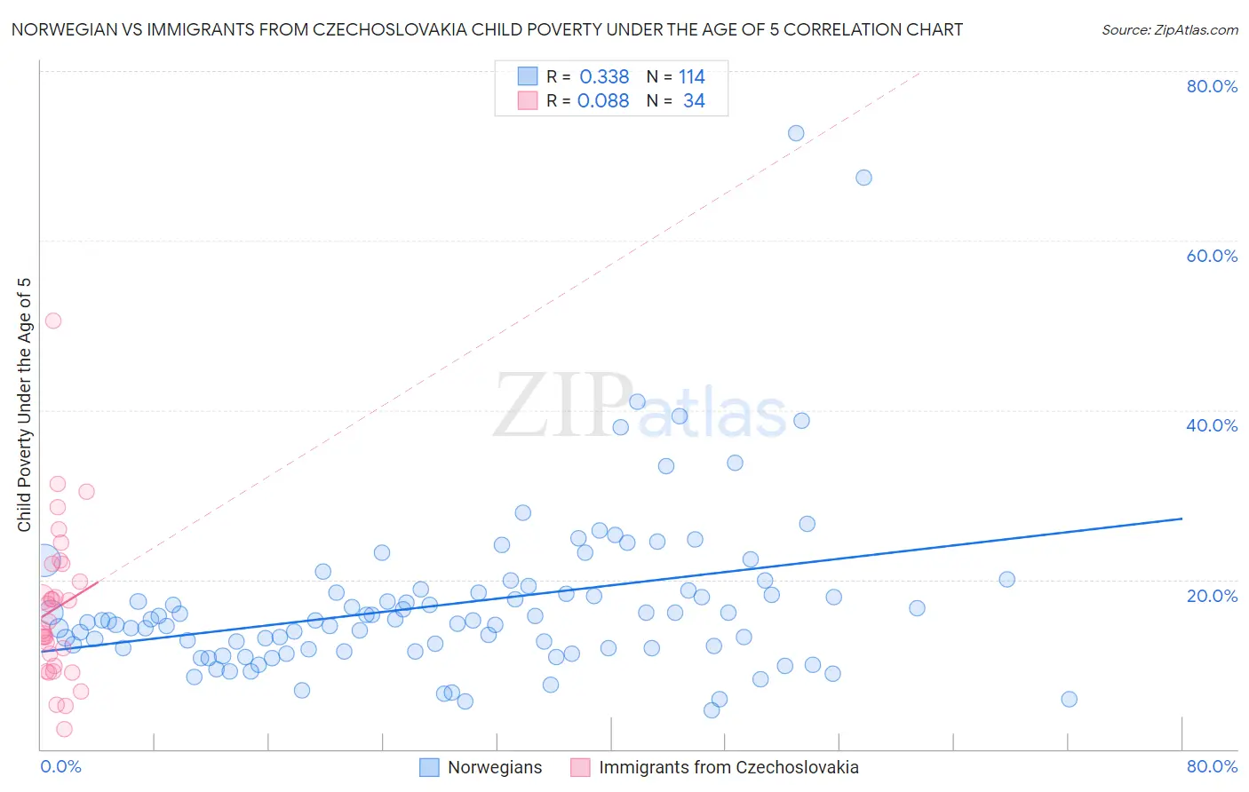 Norwegian vs Immigrants from Czechoslovakia Child Poverty Under the Age of 5