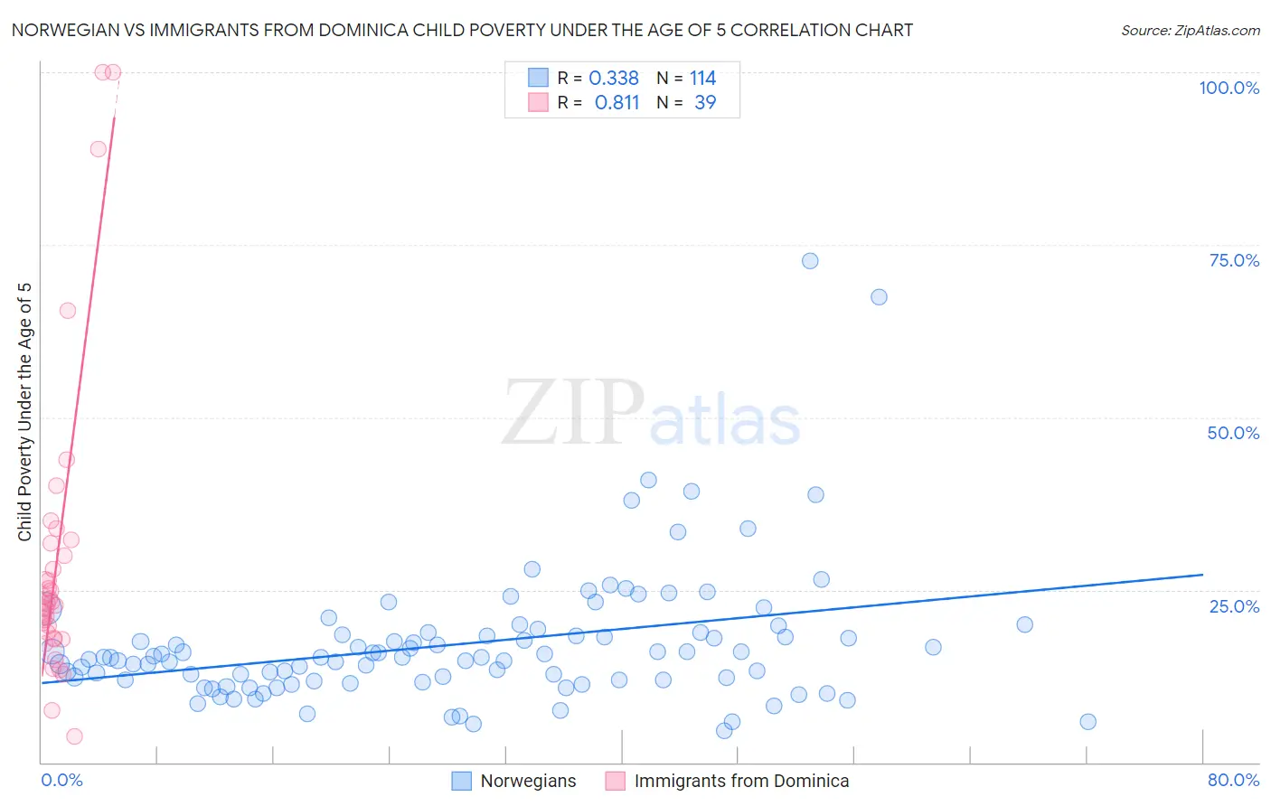Norwegian vs Immigrants from Dominica Child Poverty Under the Age of 5