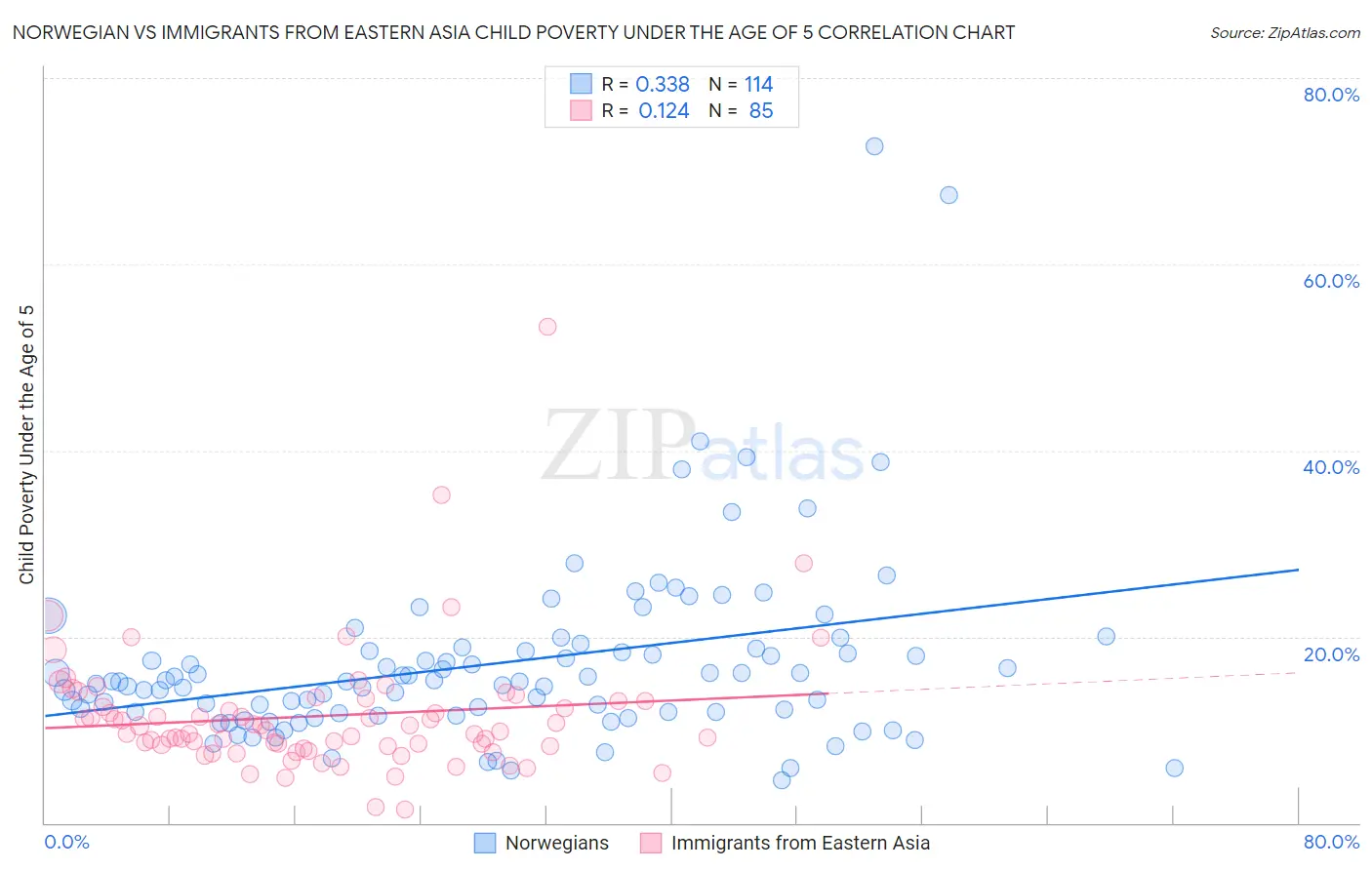 Norwegian vs Immigrants from Eastern Asia Child Poverty Under the Age of 5