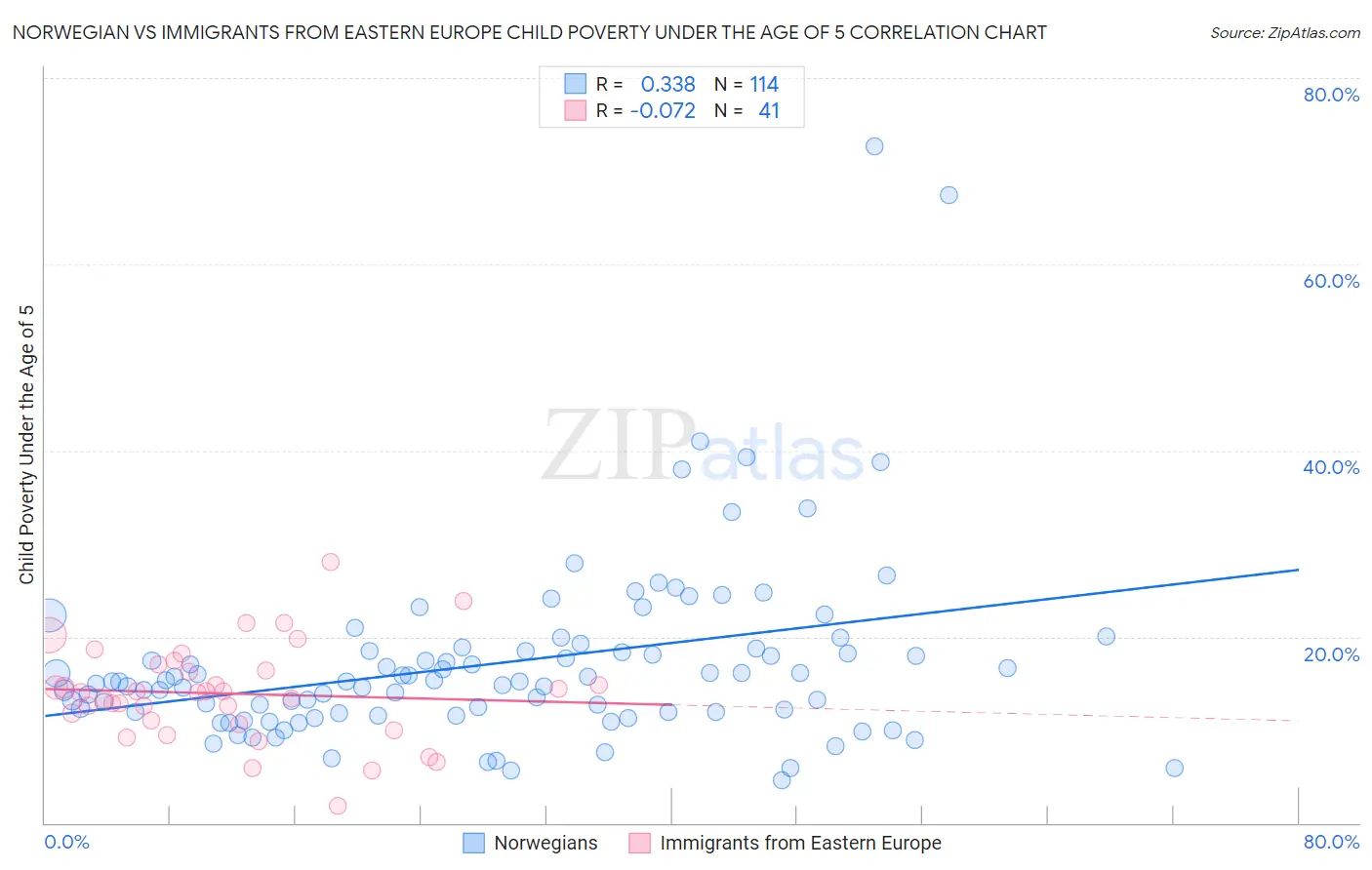 Norwegian vs Immigrants from Eastern Europe Child Poverty Under the Age of 5