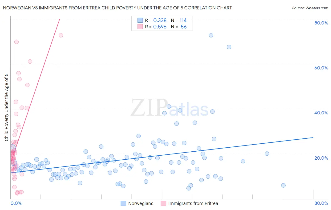 Norwegian vs Immigrants from Eritrea Child Poverty Under the Age of 5