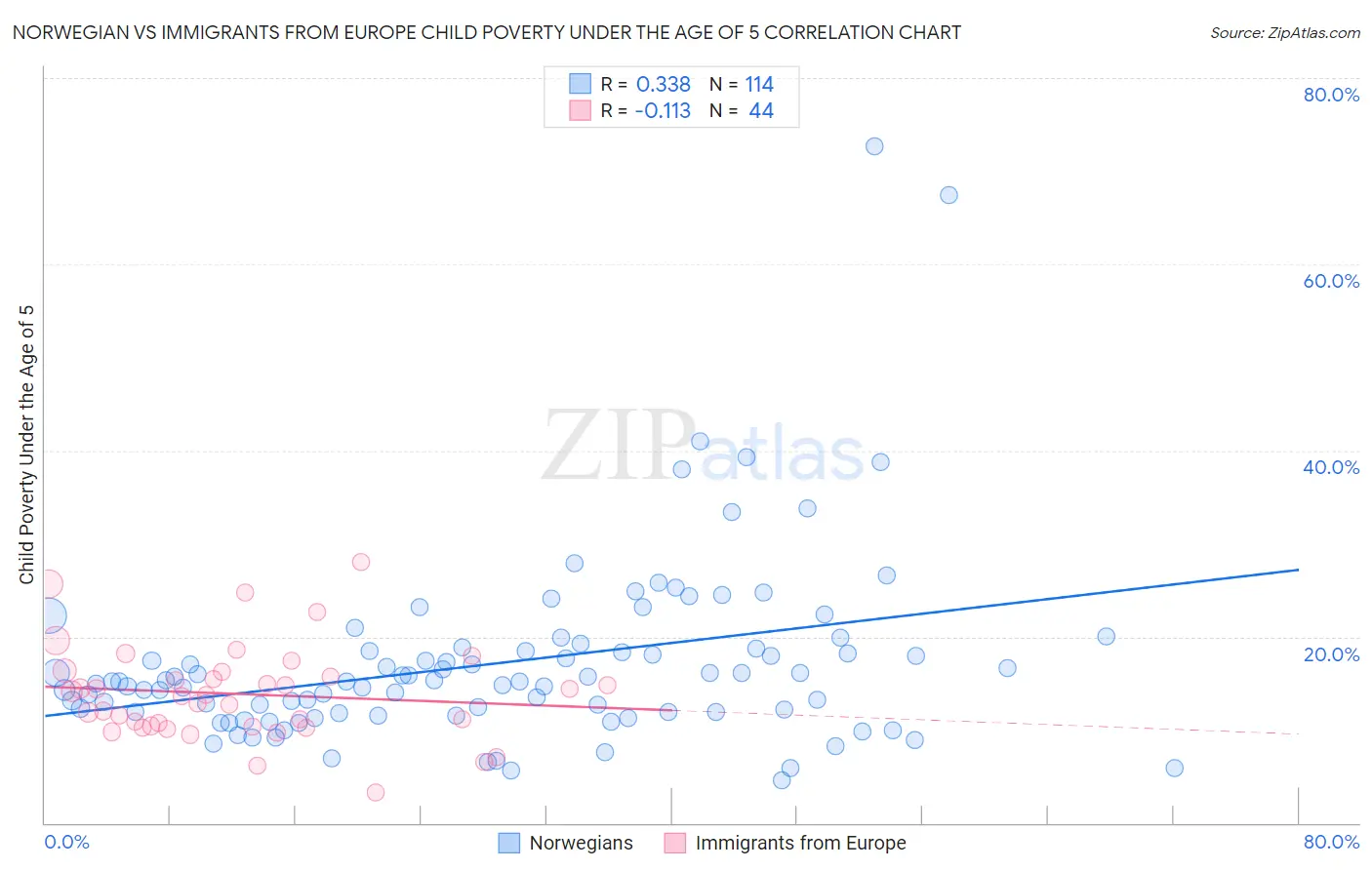Norwegian vs Immigrants from Europe Child Poverty Under the Age of 5