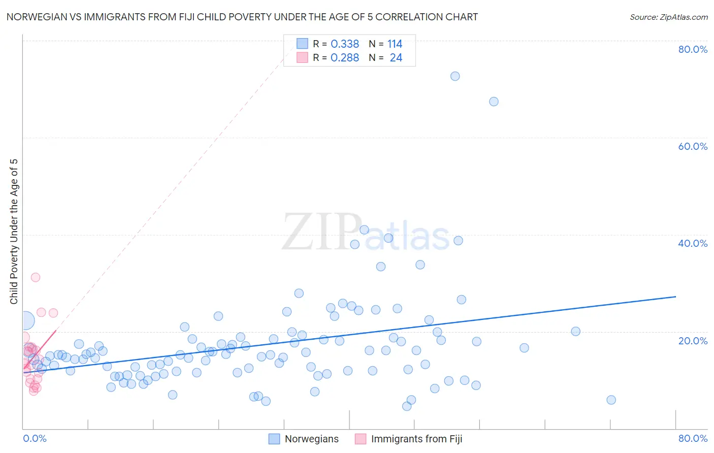 Norwegian vs Immigrants from Fiji Child Poverty Under the Age of 5