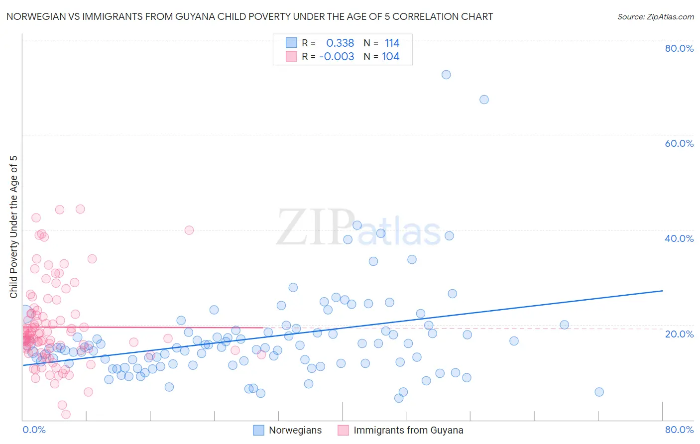 Norwegian vs Immigrants from Guyana Child Poverty Under the Age of 5
