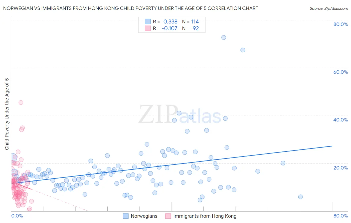 Norwegian vs Immigrants from Hong Kong Child Poverty Under the Age of 5