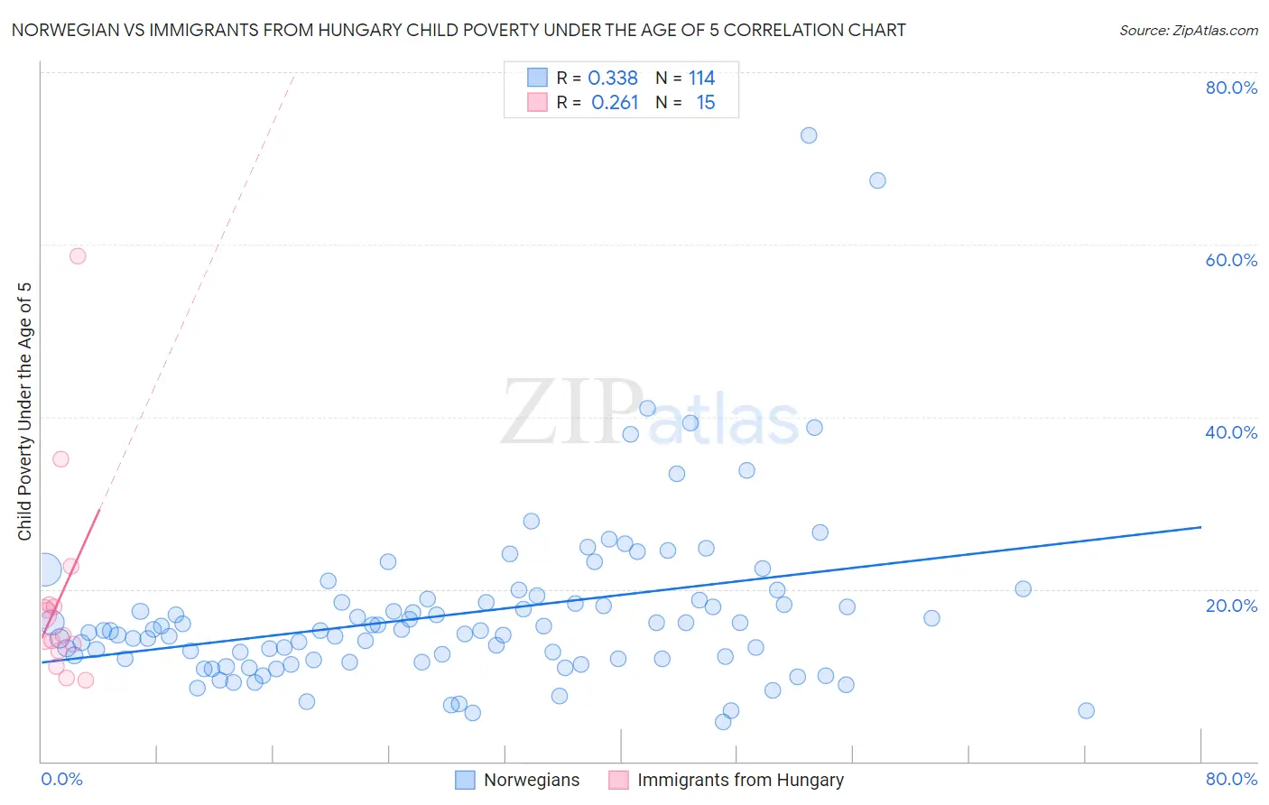 Norwegian vs Immigrants from Hungary Child Poverty Under the Age of 5