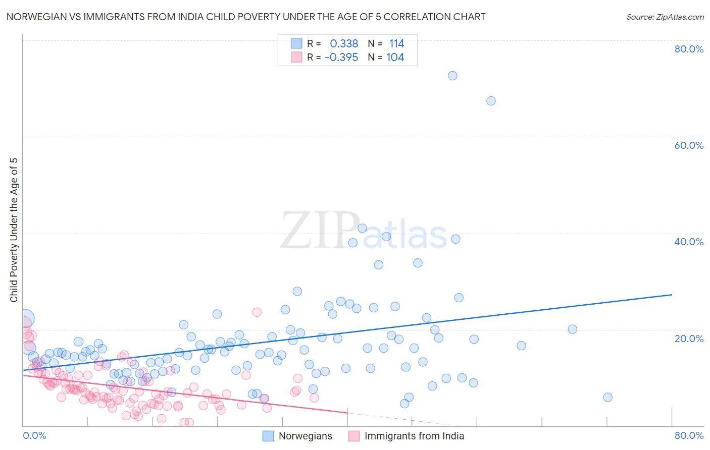 Norwegian vs Immigrants from India Child Poverty Under the Age of 5
