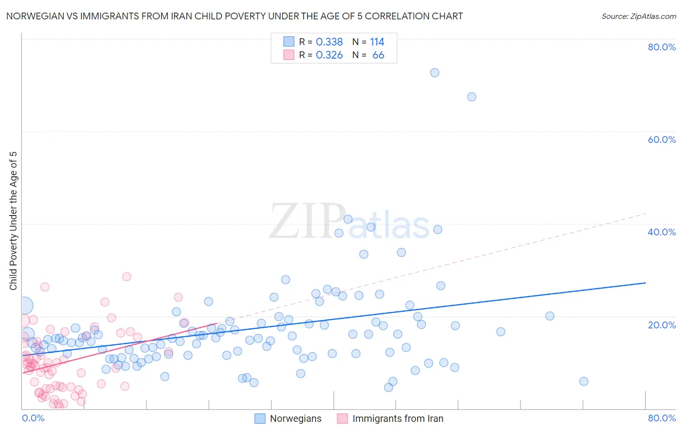 Norwegian vs Immigrants from Iran Child Poverty Under the Age of 5