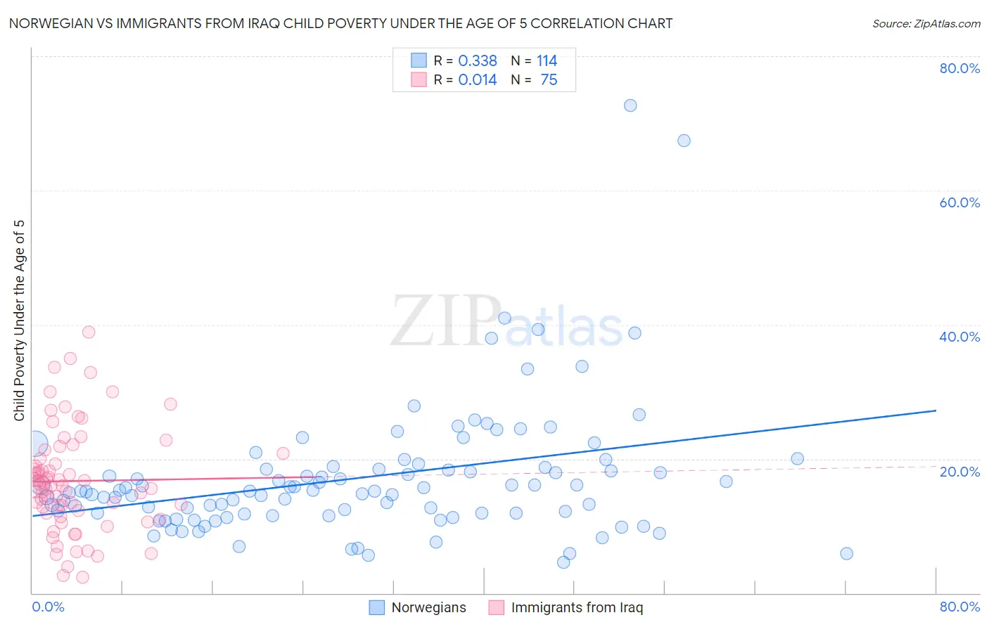 Norwegian vs Immigrants from Iraq Child Poverty Under the Age of 5