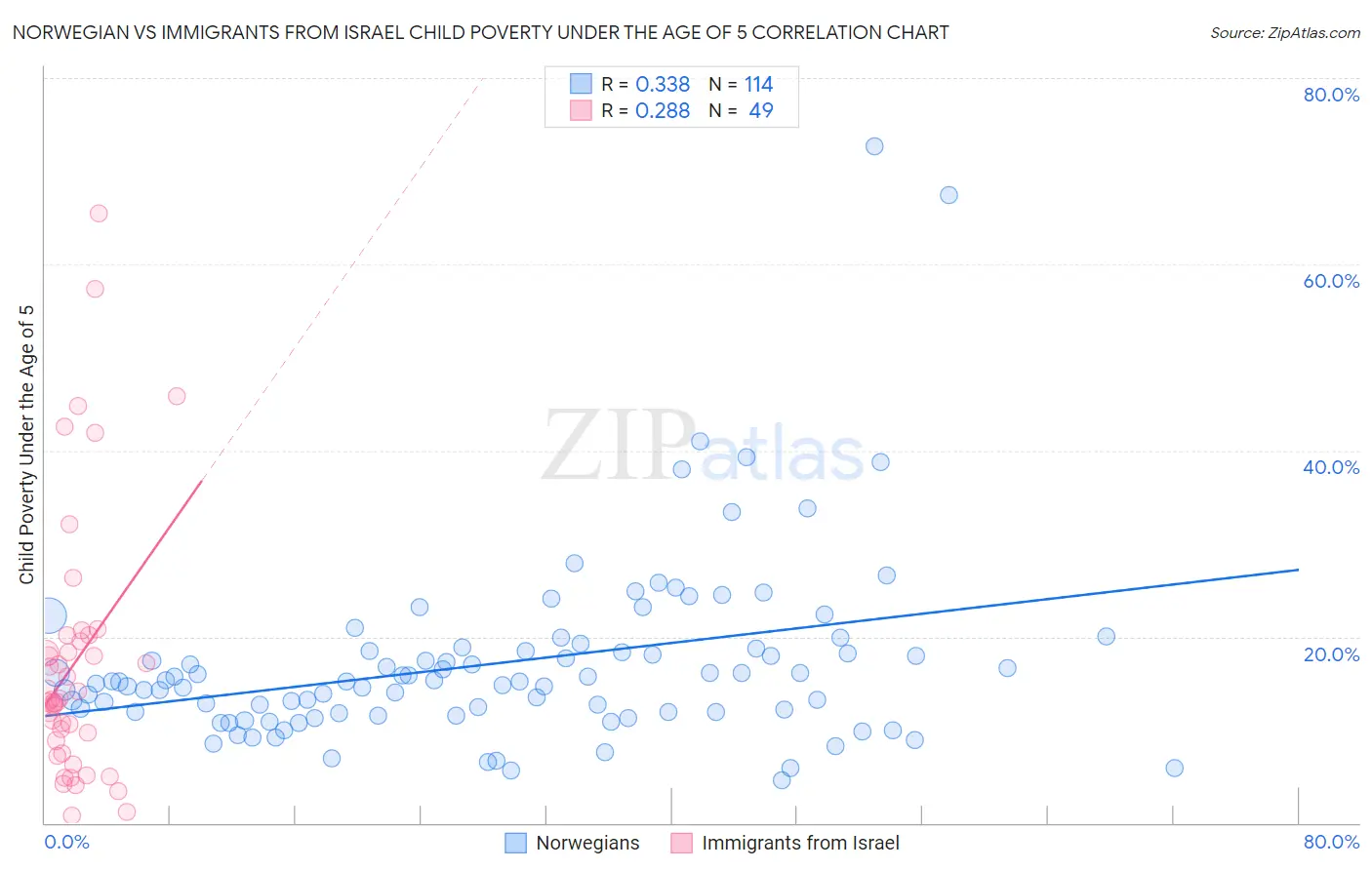 Norwegian vs Immigrants from Israel Child Poverty Under the Age of 5