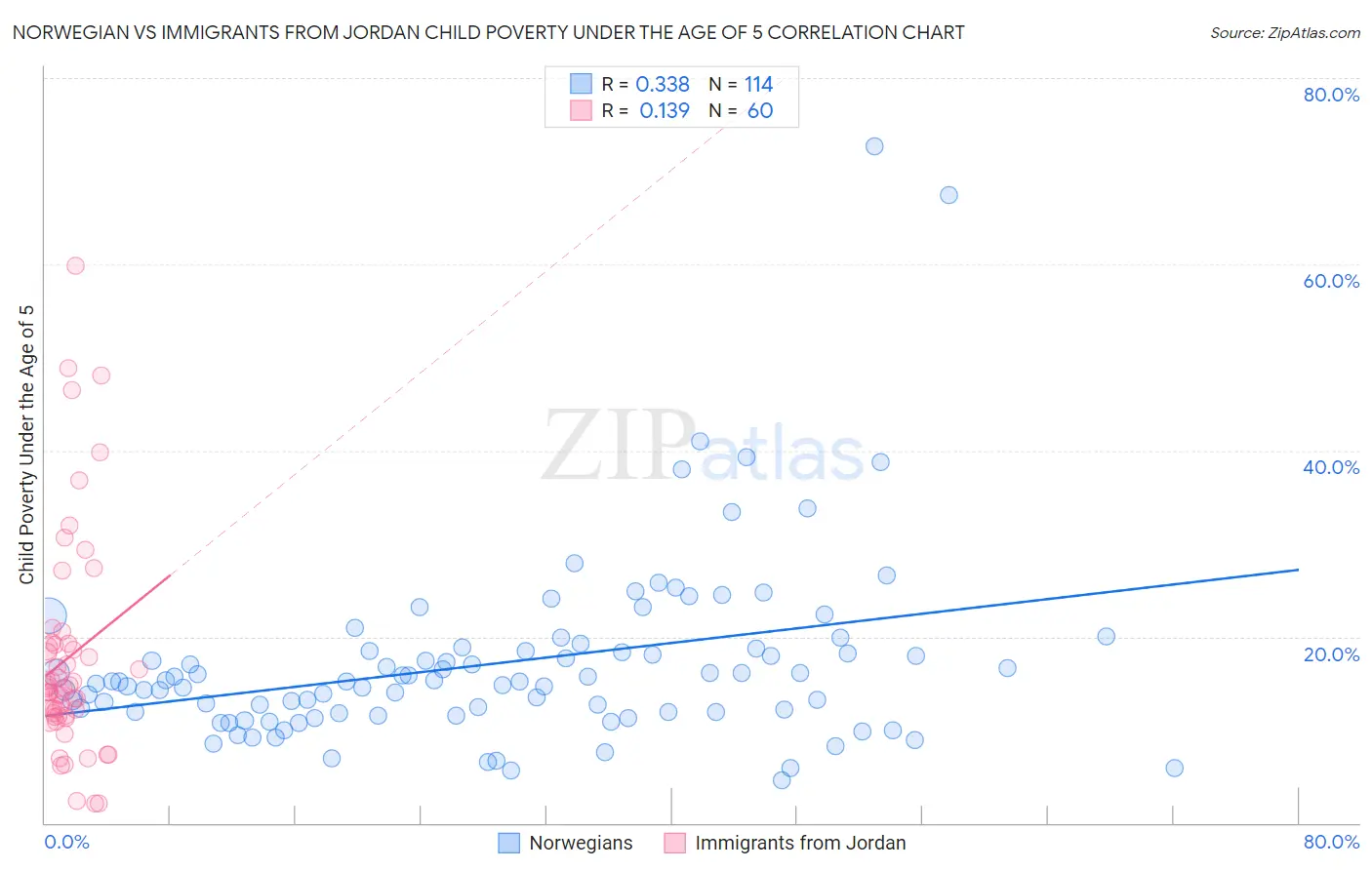 Norwegian vs Immigrants from Jordan Child Poverty Under the Age of 5