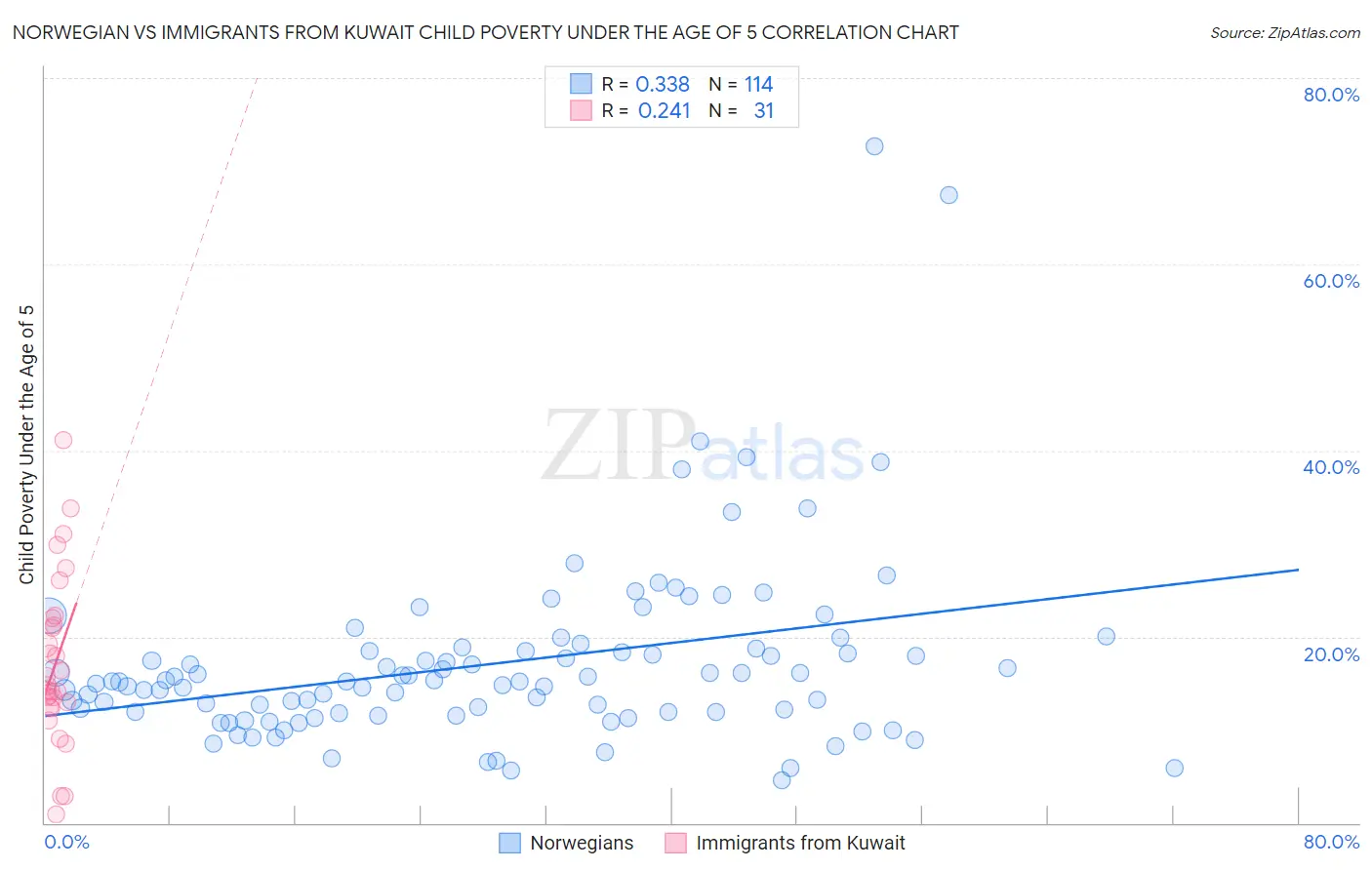 Norwegian vs Immigrants from Kuwait Child Poverty Under the Age of 5
