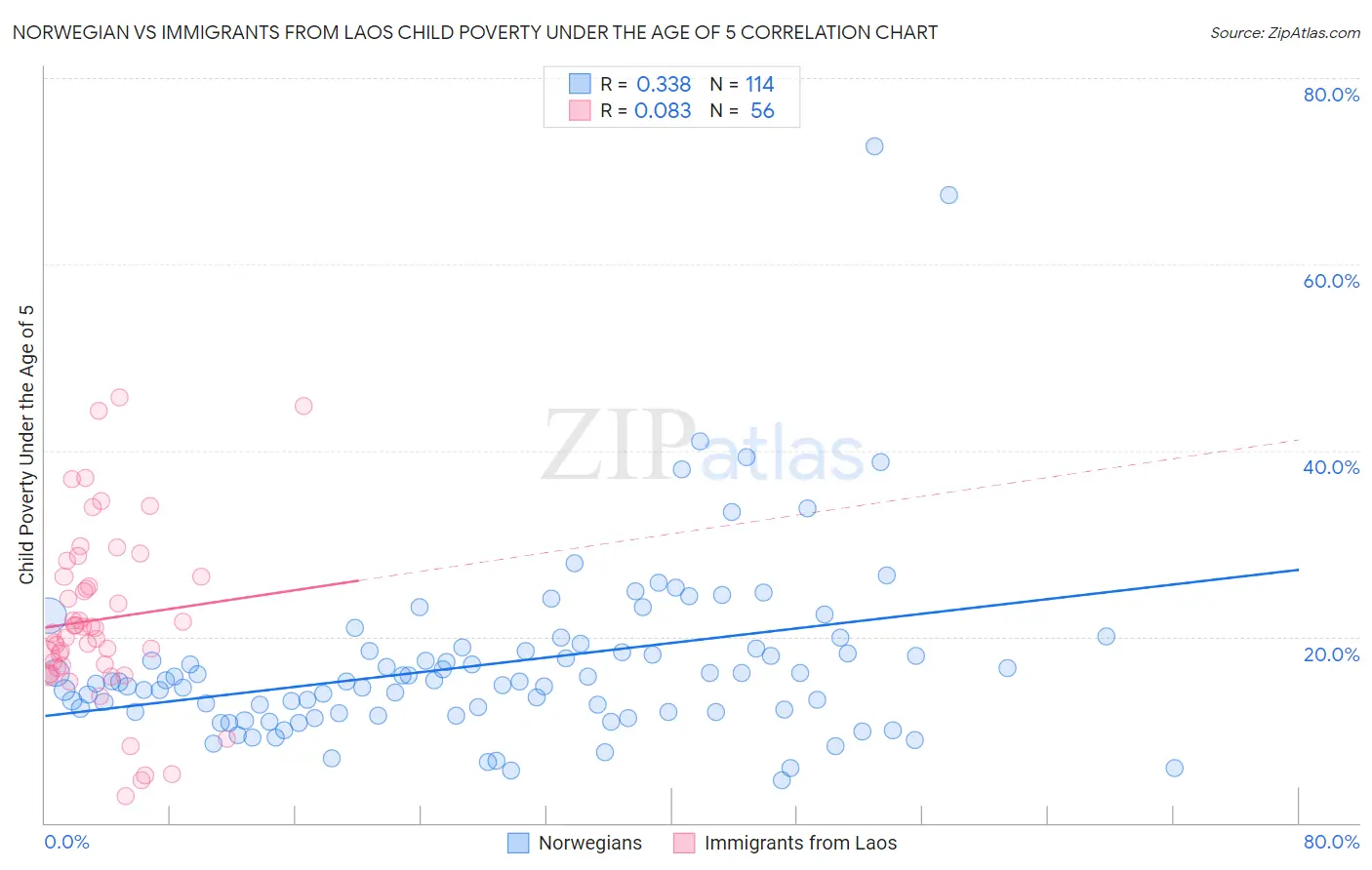 Norwegian vs Immigrants from Laos Child Poverty Under the Age of 5