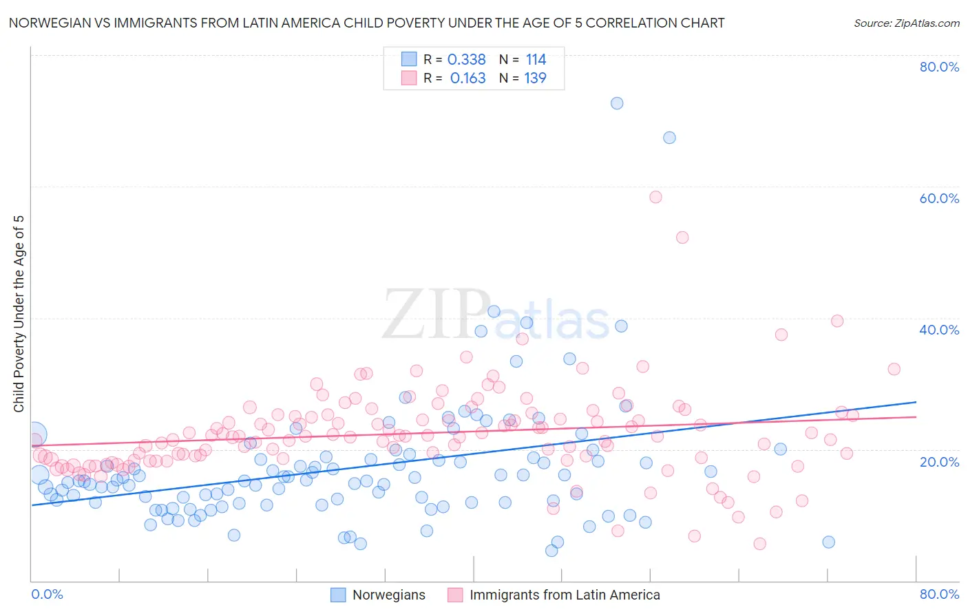 Norwegian vs Immigrants from Latin America Child Poverty Under the Age of 5