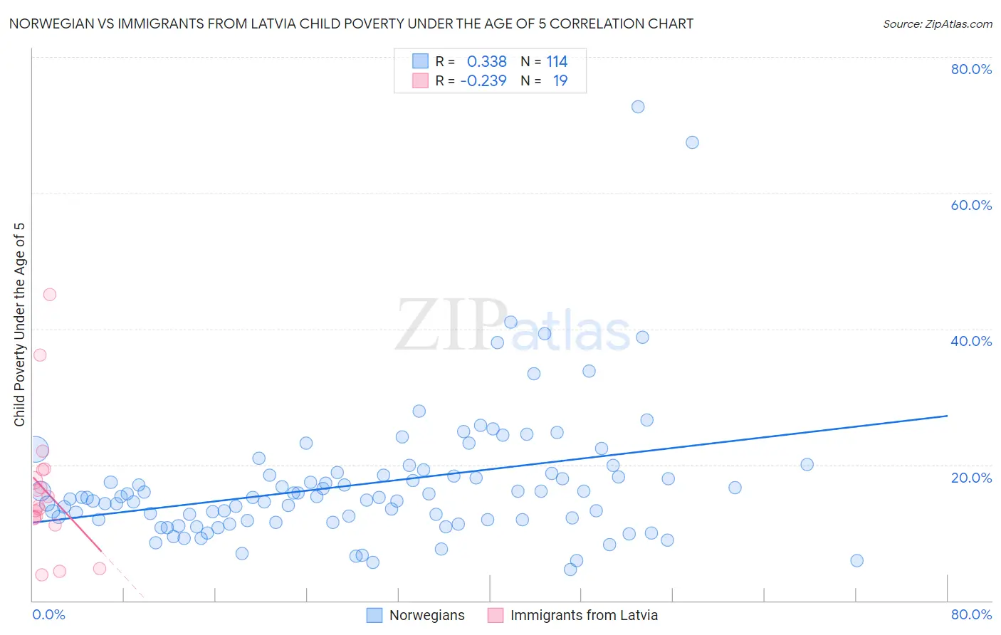 Norwegian vs Immigrants from Latvia Child Poverty Under the Age of 5