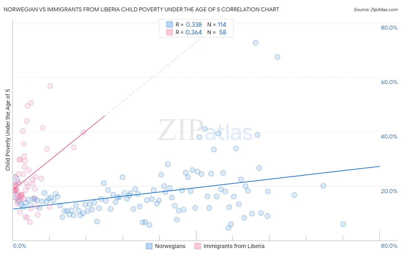 Norwegian vs Immigrants from Liberia Child Poverty Under the Age of 5