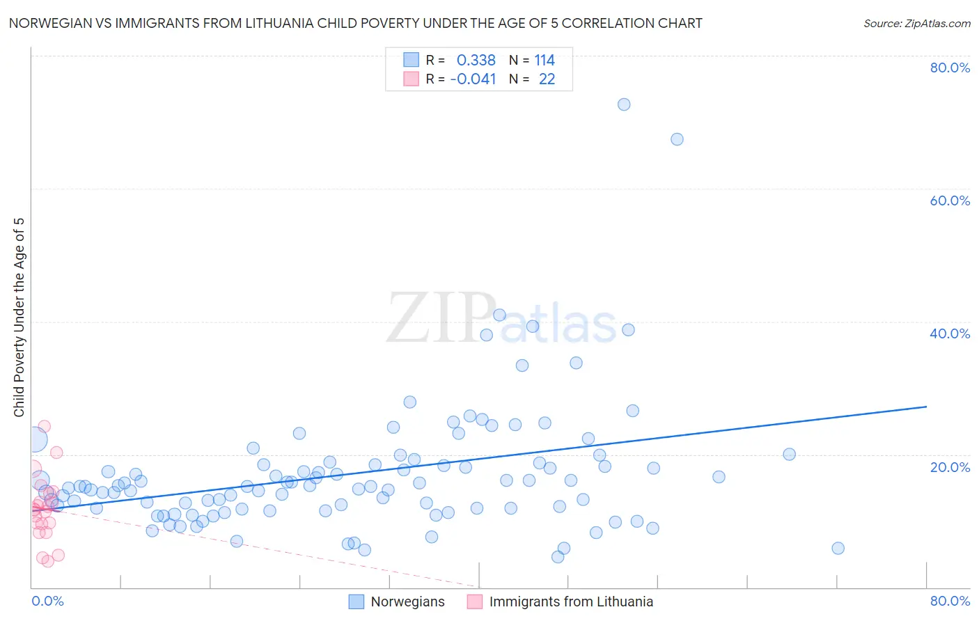 Norwegian vs Immigrants from Lithuania Child Poverty Under the Age of 5