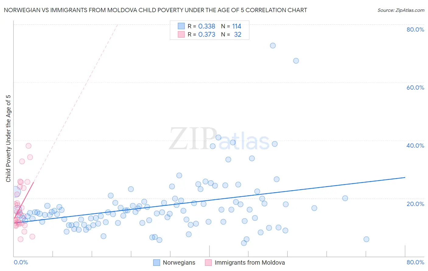 Norwegian vs Immigrants from Moldova Child Poverty Under the Age of 5