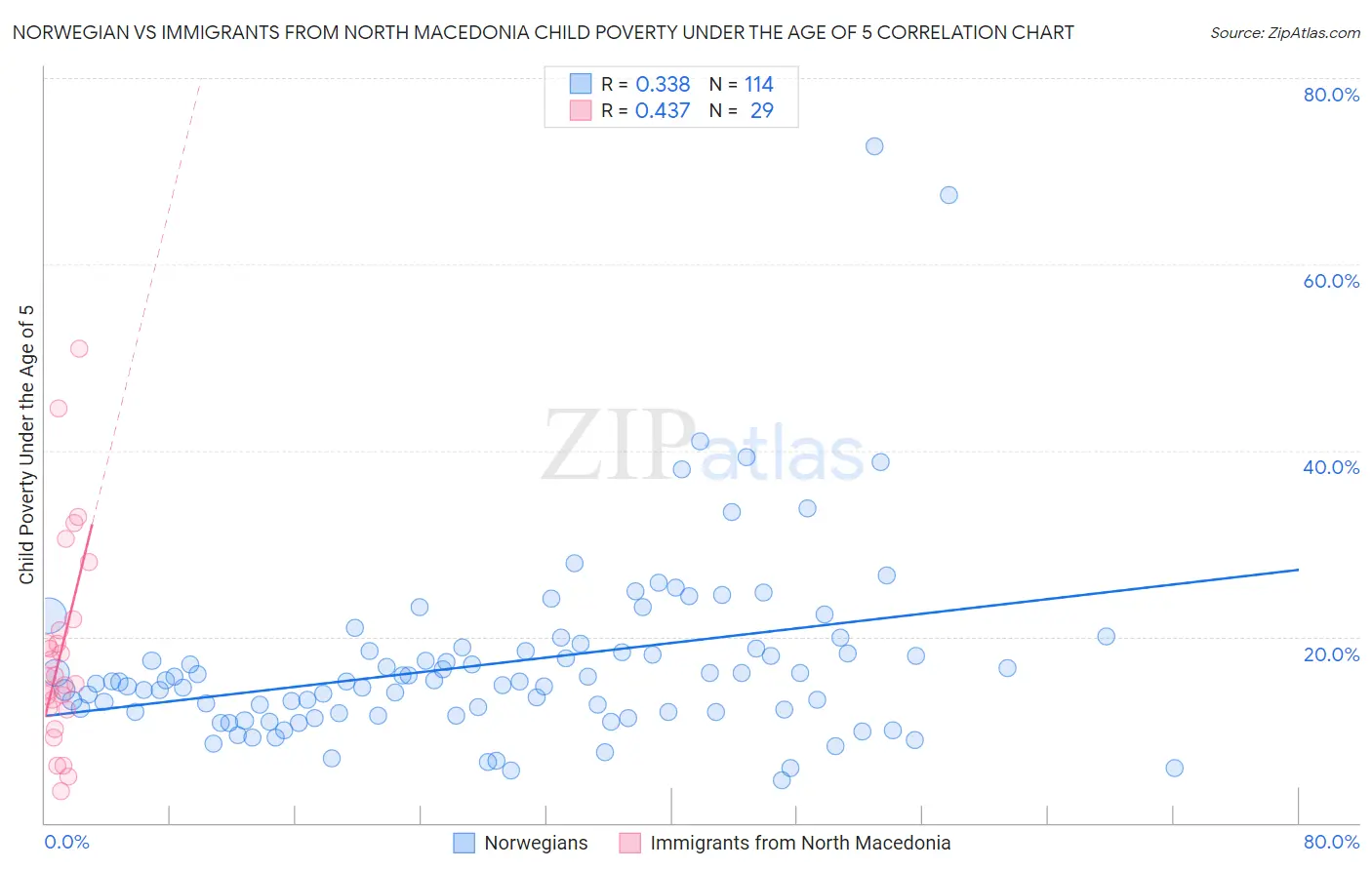 Norwegian vs Immigrants from North Macedonia Child Poverty Under the Age of 5