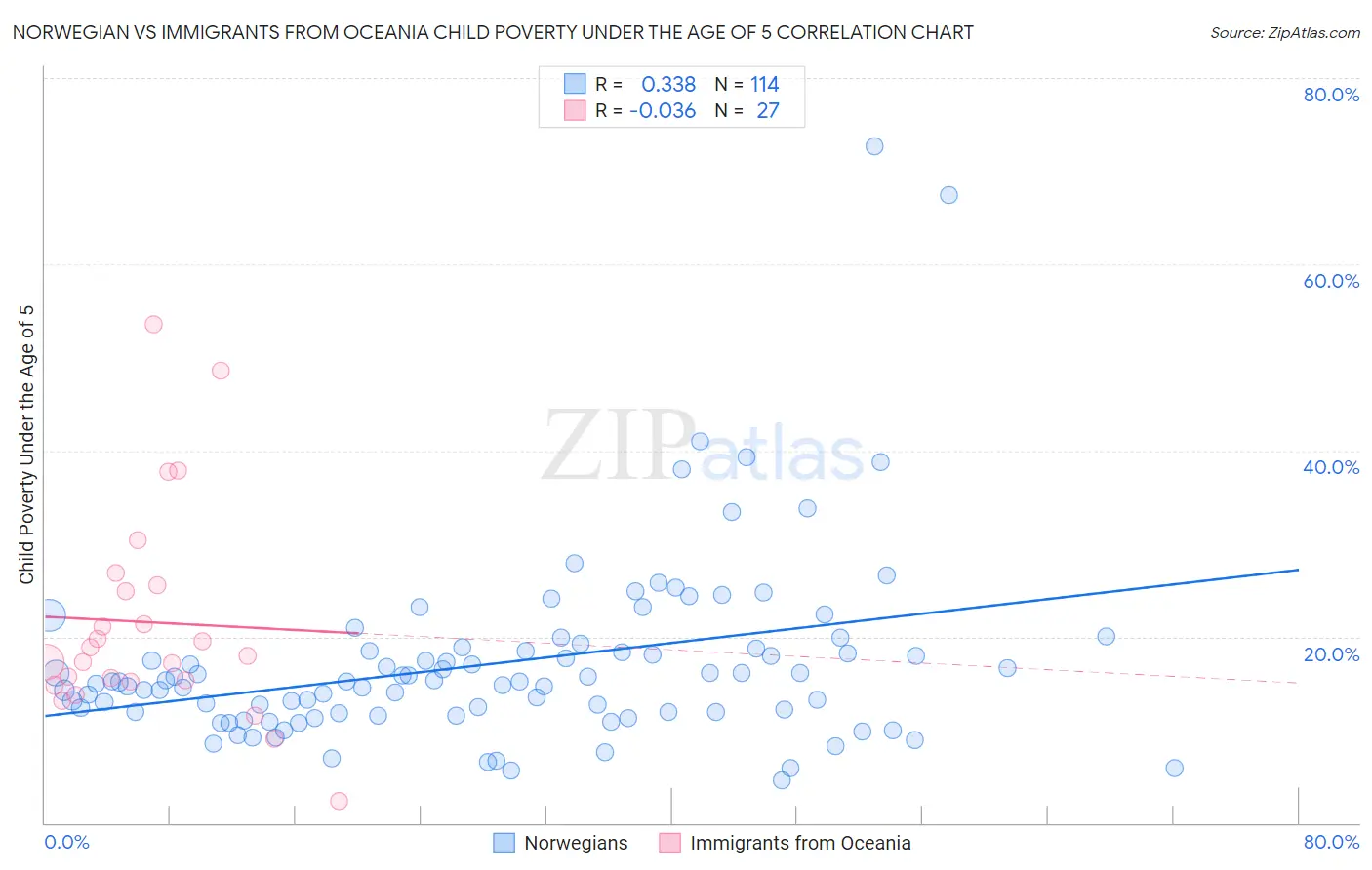 Norwegian vs Immigrants from Oceania Child Poverty Under the Age of 5