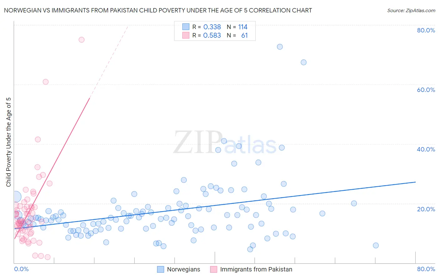 Norwegian vs Immigrants from Pakistan Child Poverty Under the Age of 5