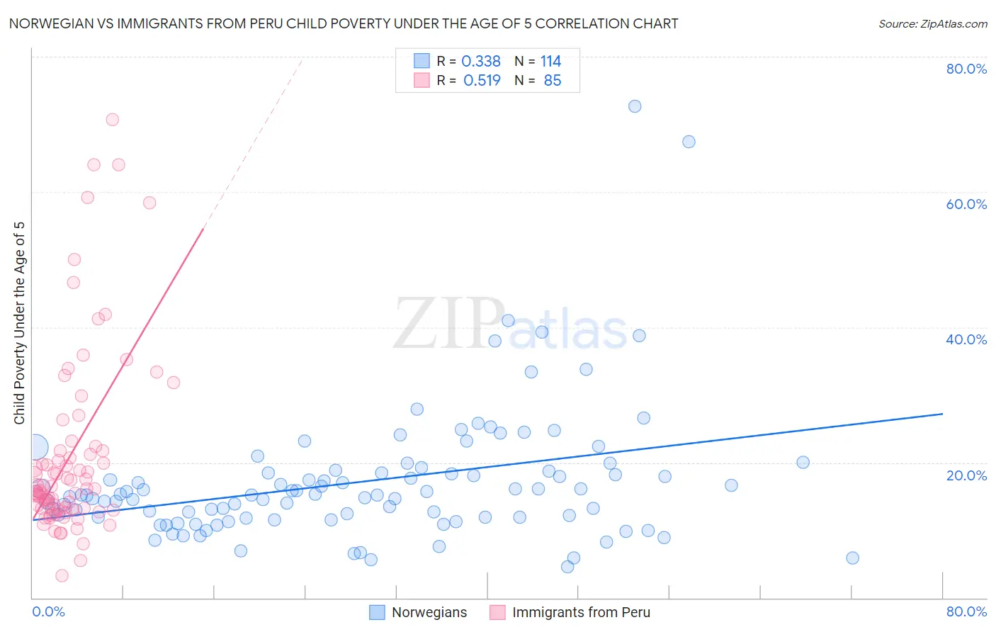 Norwegian vs Immigrants from Peru Child Poverty Under the Age of 5