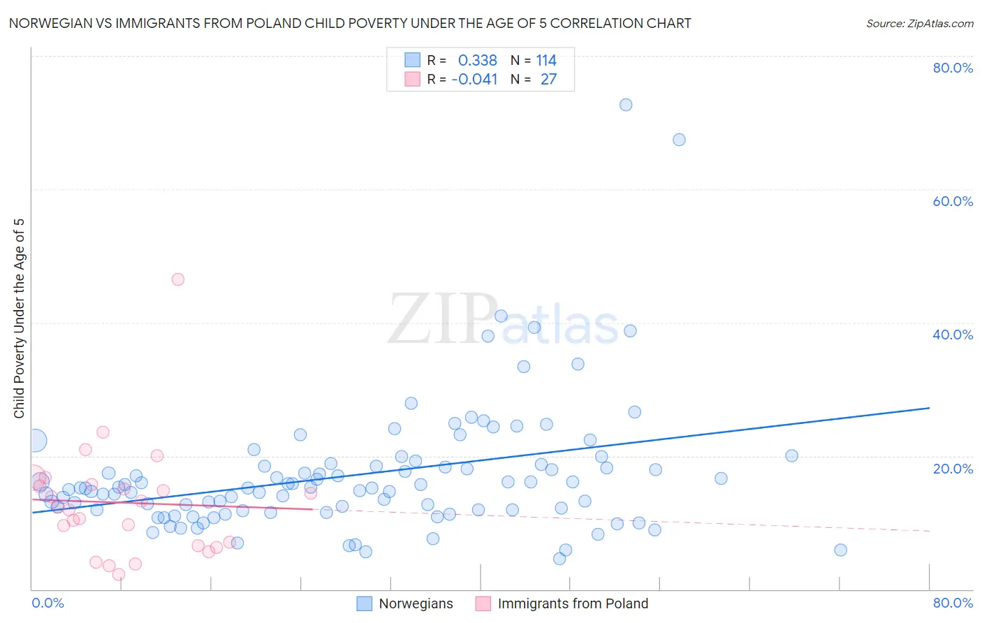 Norwegian vs Immigrants from Poland Child Poverty Under the Age of 5