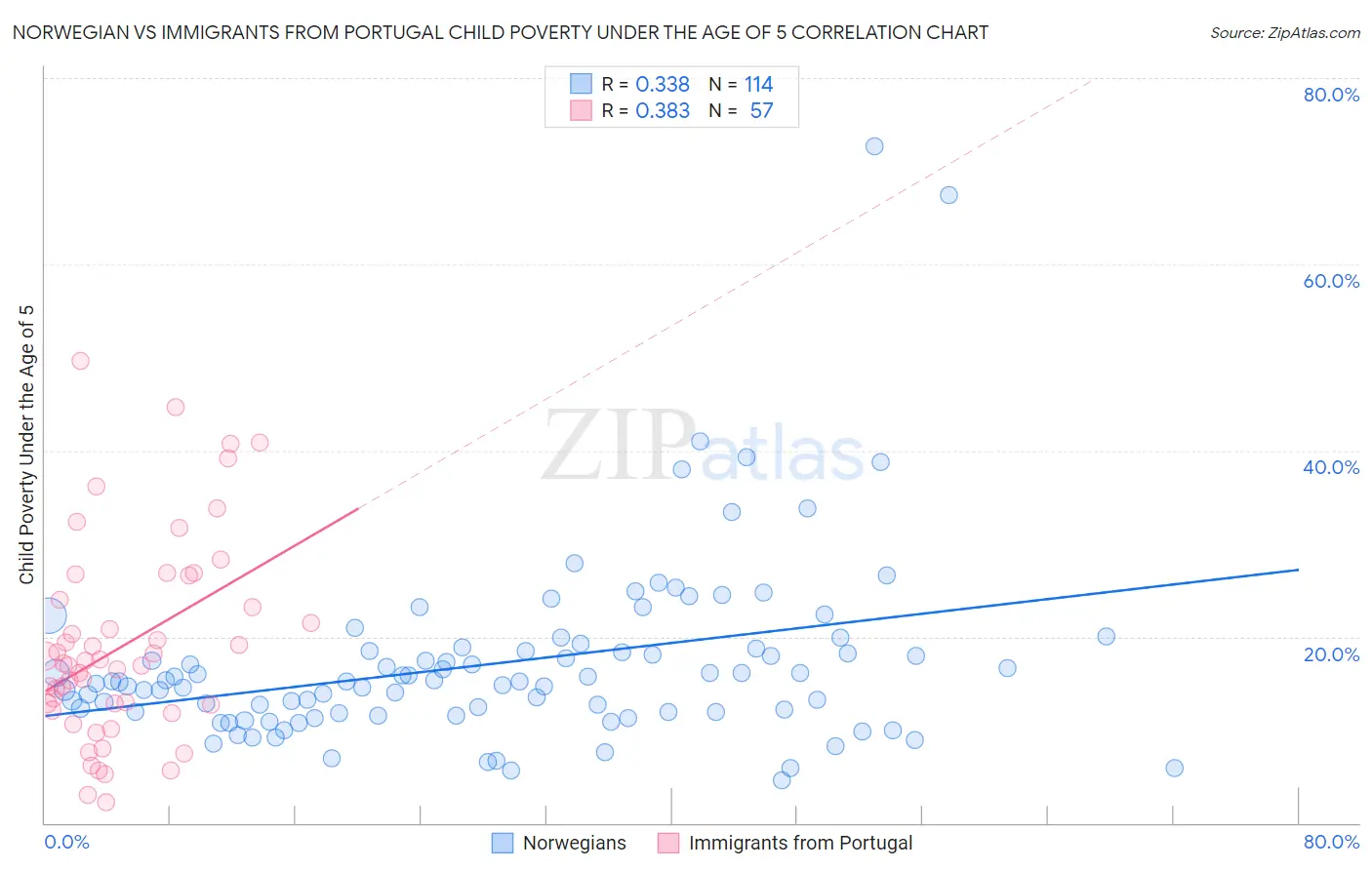Norwegian vs Immigrants from Portugal Child Poverty Under the Age of 5