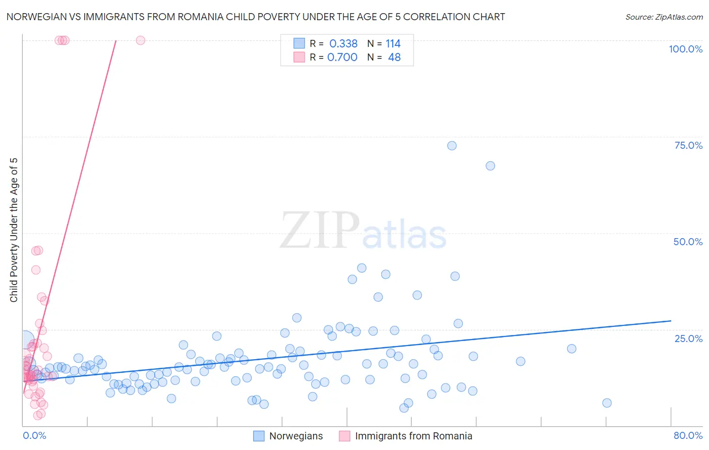 Norwegian vs Immigrants from Romania Child Poverty Under the Age of 5
