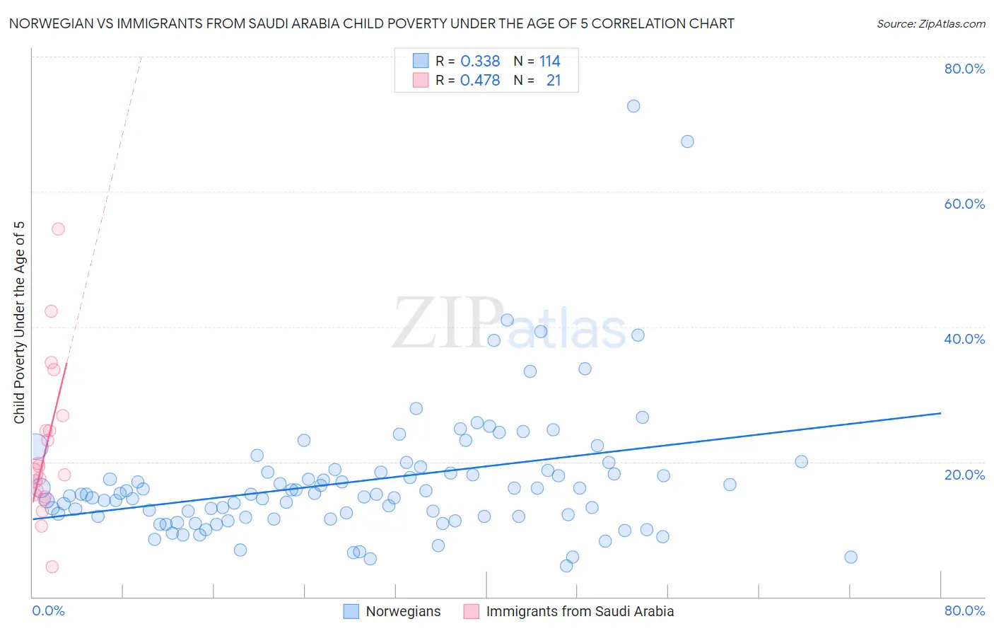 Norwegian vs Immigrants from Saudi Arabia Child Poverty Under the Age of 5