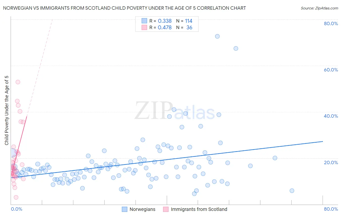 Norwegian vs Immigrants from Scotland Child Poverty Under the Age of 5
