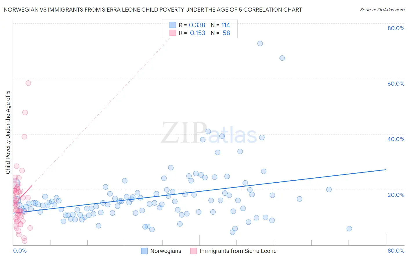 Norwegian vs Immigrants from Sierra Leone Child Poverty Under the Age of 5