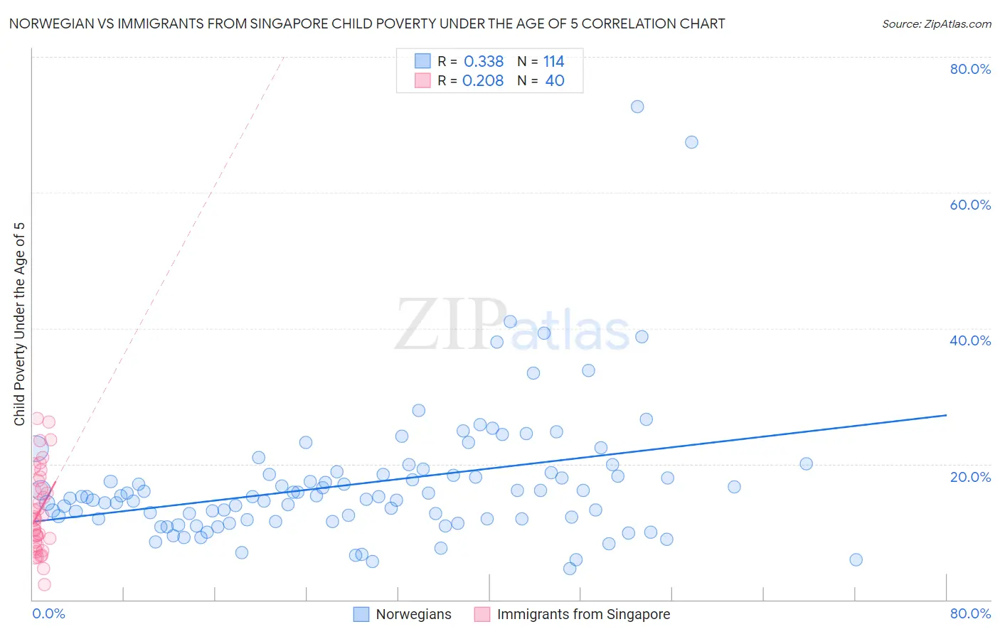 Norwegian vs Immigrants from Singapore Child Poverty Under the Age of 5