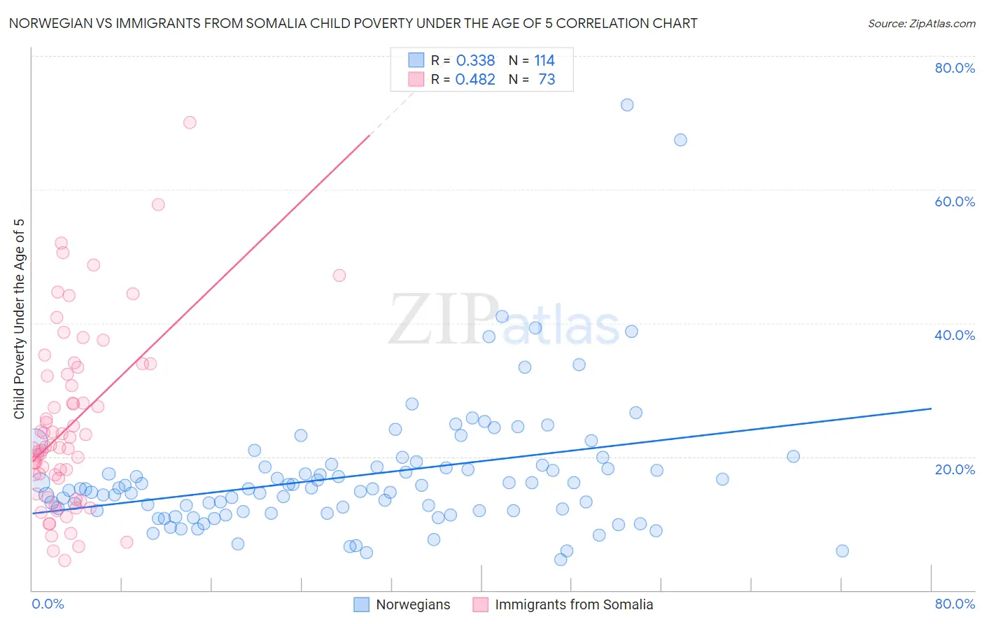 Norwegian vs Immigrants from Somalia Child Poverty Under the Age of 5