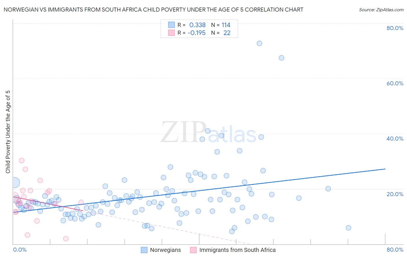 Norwegian vs Immigrants from South Africa Child Poverty Under the Age of 5