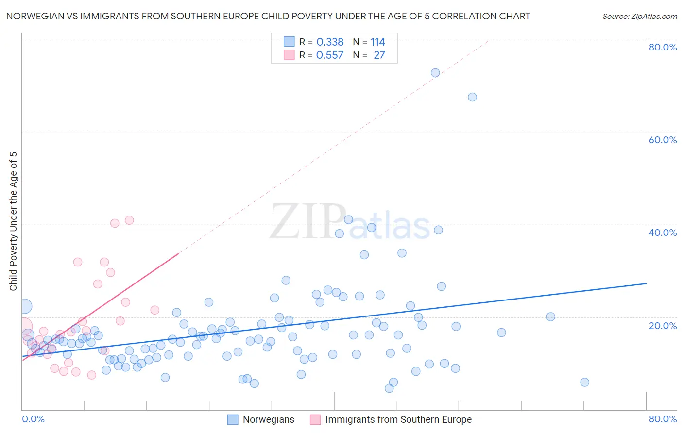 Norwegian vs Immigrants from Southern Europe Child Poverty Under the Age of 5