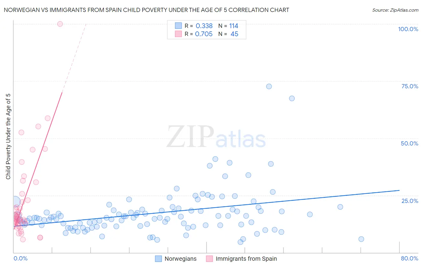 Norwegian vs Immigrants from Spain Child Poverty Under the Age of 5