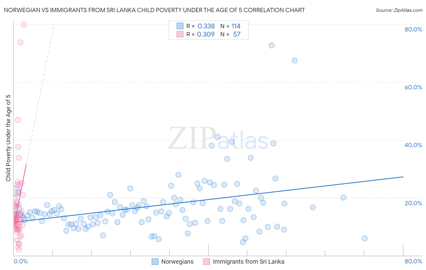 Norwegian vs Immigrants from Sri Lanka Child Poverty Under the Age of 5