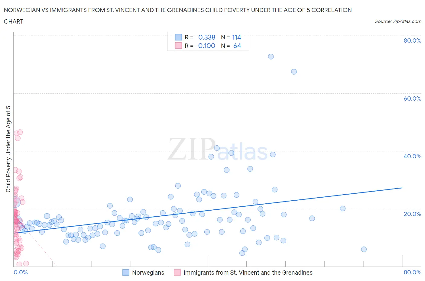 Norwegian vs Immigrants from St. Vincent and the Grenadines Child Poverty Under the Age of 5