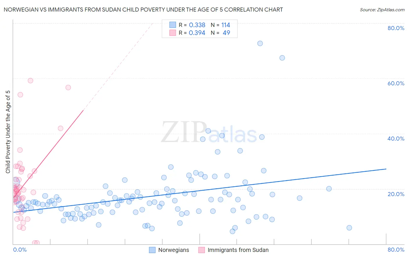 Norwegian vs Immigrants from Sudan Child Poverty Under the Age of 5