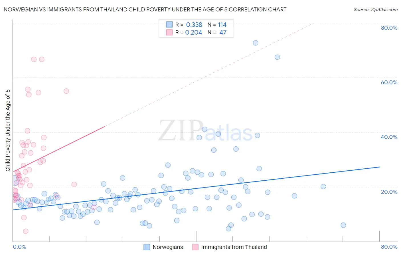Norwegian vs Immigrants from Thailand Child Poverty Under the Age of 5